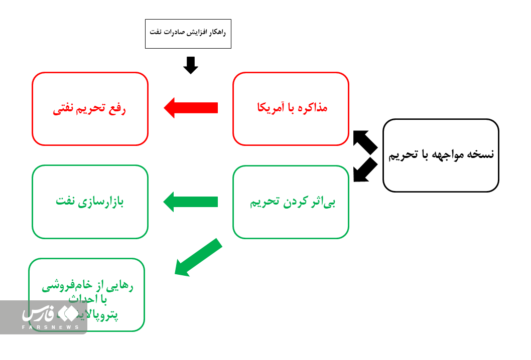 تجربه شکستخورده توافق با آمریکا در فروش نفت ایران تجربه شکستخورده توافق با آمریکا در فروش نفت ایران