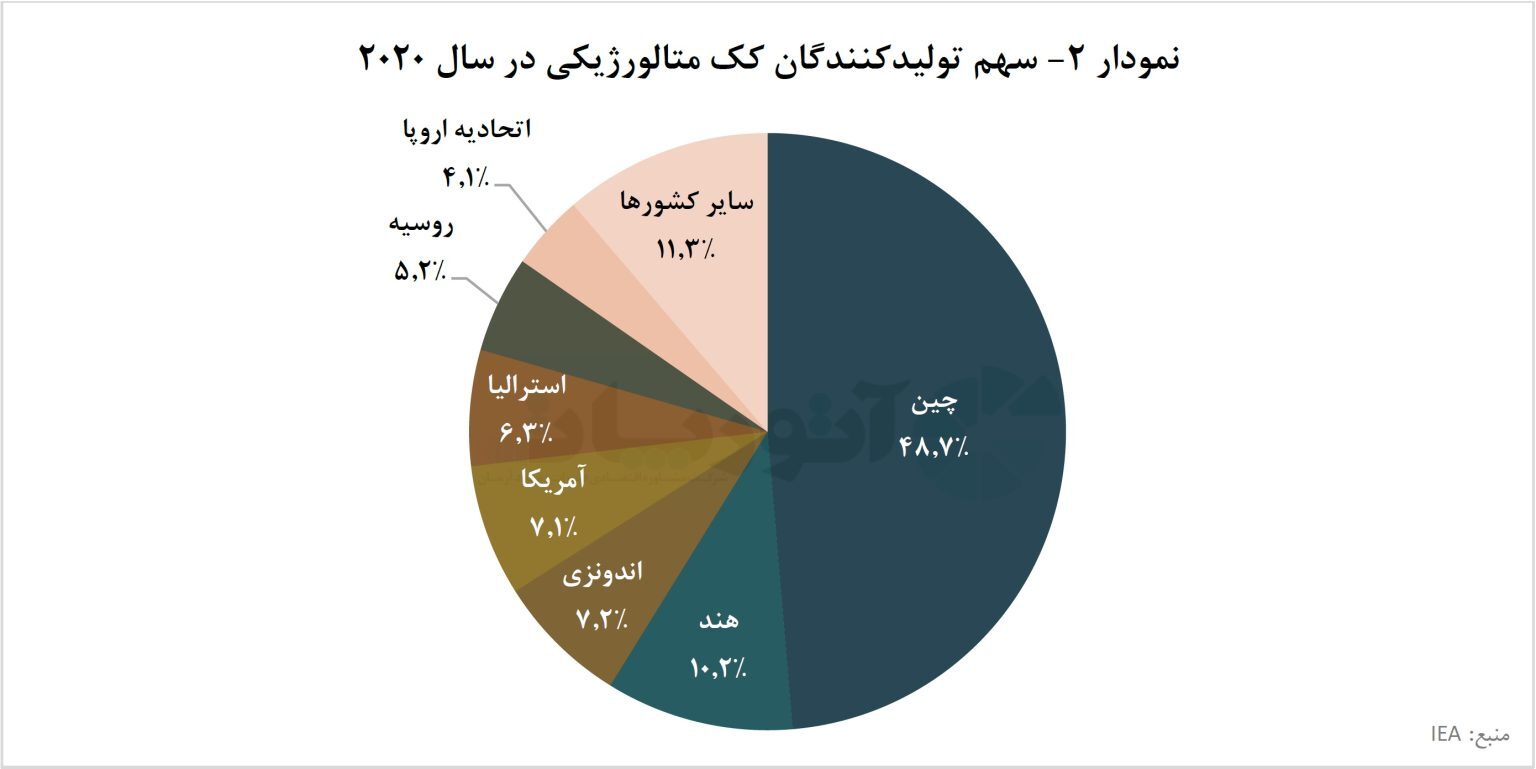چین و هند، پیشقراولان تولید زغالسنگ در جهان/ بررسی تولید جهانی زغالسنگ چین و هند، پیشقراولان تولید زغالسنگ در جهان/ بررسی تولید جهانی زغالسنگ