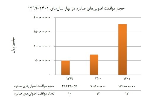 استقبال بی سابقه از ابزار&zwnj;های مالی اسلامی در بهار ۱۴۰۱