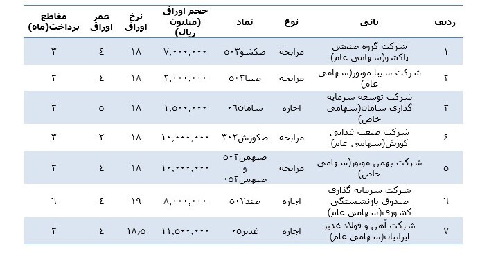 استقبال بی سابقه از ابزار&zwnj;های مالی اسلامی در بهار ۱۴۰۱