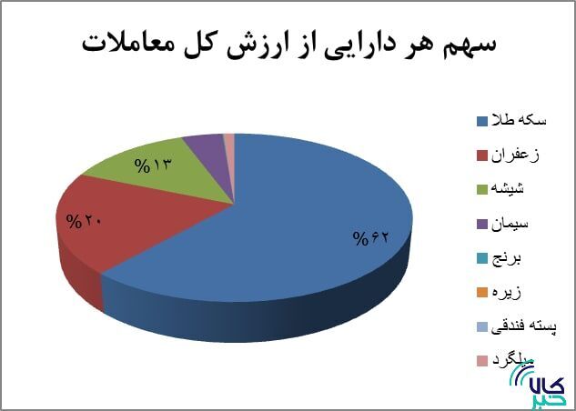 ۳۶ میلیون اوراق گواهی سپرده کالایی دست به دست شد ۳۶ میلیون اوراق گواهی سپرده کالایی دست به دست شد