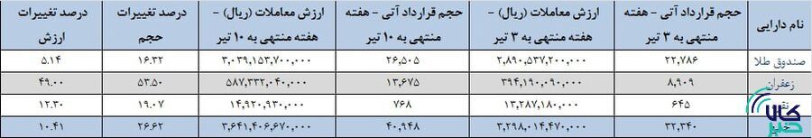 ۴۱ هزار قرارداد آتی دست به دست شد/ رتبههای نخست تا سوم در بازار آتی ۴۱ هزار قرارداد آتی دست به دست شد/ رتبههای نخست تا سوم در بازار آتی