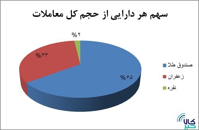 ۴۱ هزار قرارداد آتی دست به دست شد/ رتبههای نخست تا سوم در بازار آتی ۴۱ هزار قرارداد آتی دست به دست شد/ رتبههای نخست تا سوم در بازار آتی
