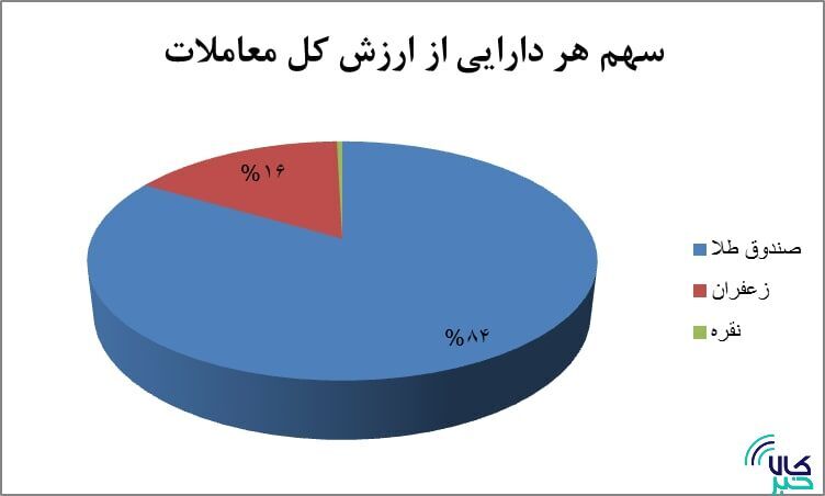 ۴۱ هزار قرارداد آتی دست به دست شد/ رتبههای نخست تا سوم در بازار آتی ۴۱ هزار قرارداد آتی دست به دست شد/ رتبههای نخست تا سوم در بازار آتی