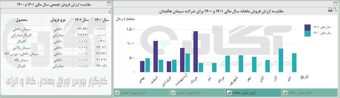 درآمد فروش سهگمت در خرداد ۷۰ درصد رشد کرد