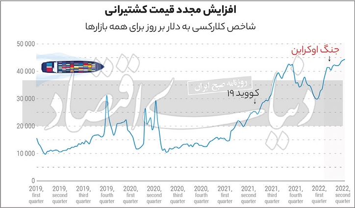 ردپای بحران اوکراین در تجارت دریایی