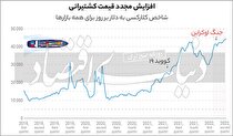 ردپای بحران اوکراین در تجارت دریایی