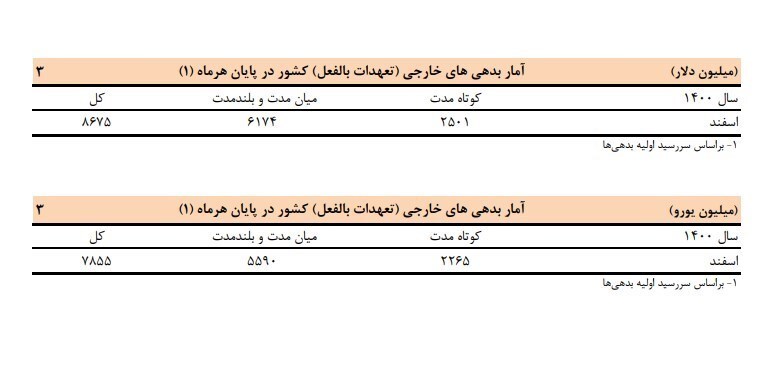 بدهی خارجی ایران کم شد + جدول بدهی خارجی ایران کم شد + جدول