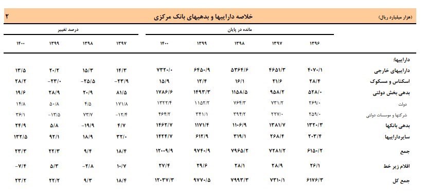 بدهی دولت به بانک مرکزی چقدر است؟ + جدول بدهی دولت به بانک مرکزی چقدر است؟ + جدول