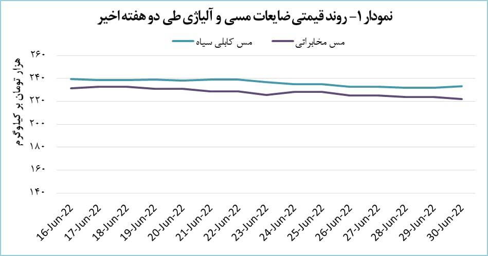 افزایش ۰.۵ درصدی قیمت ضایعات مس کابلی سیاه افزایش ۰.۵ درصدی قیمت ضایعات مس کابلی سیاه