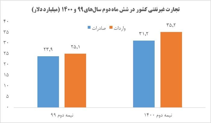 رشد ۳۶۷ درصدی صادرات خدمات فنی و مهندسی در سال ۱۴۰۰ رشد ۳۶۷ درصدی صادرات خدمات فنی و مهندسی در سال ۱۴۰۰