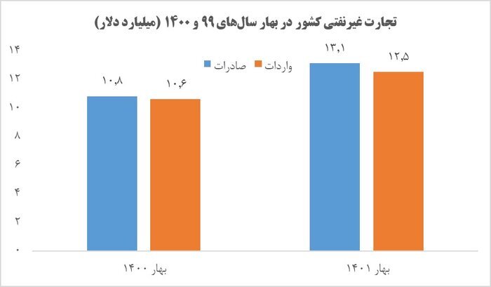 رشد ۳۶۷ درصدی صادرات خدمات فنی و مهندسی در سال ۱۴۰۰ رشد ۳۶۷ درصدی صادرات خدمات فنی و مهندسی در سال ۱۴۰۰