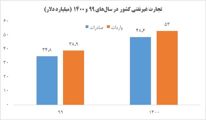 رشد ۳۶۷ درصدی صادرات خدمات فنی و مهندسی در سال ۱۴۰۰ رشد ۳۶۷ درصدی صادرات خدمات فنی و مهندسی در سال ۱۴۰۰