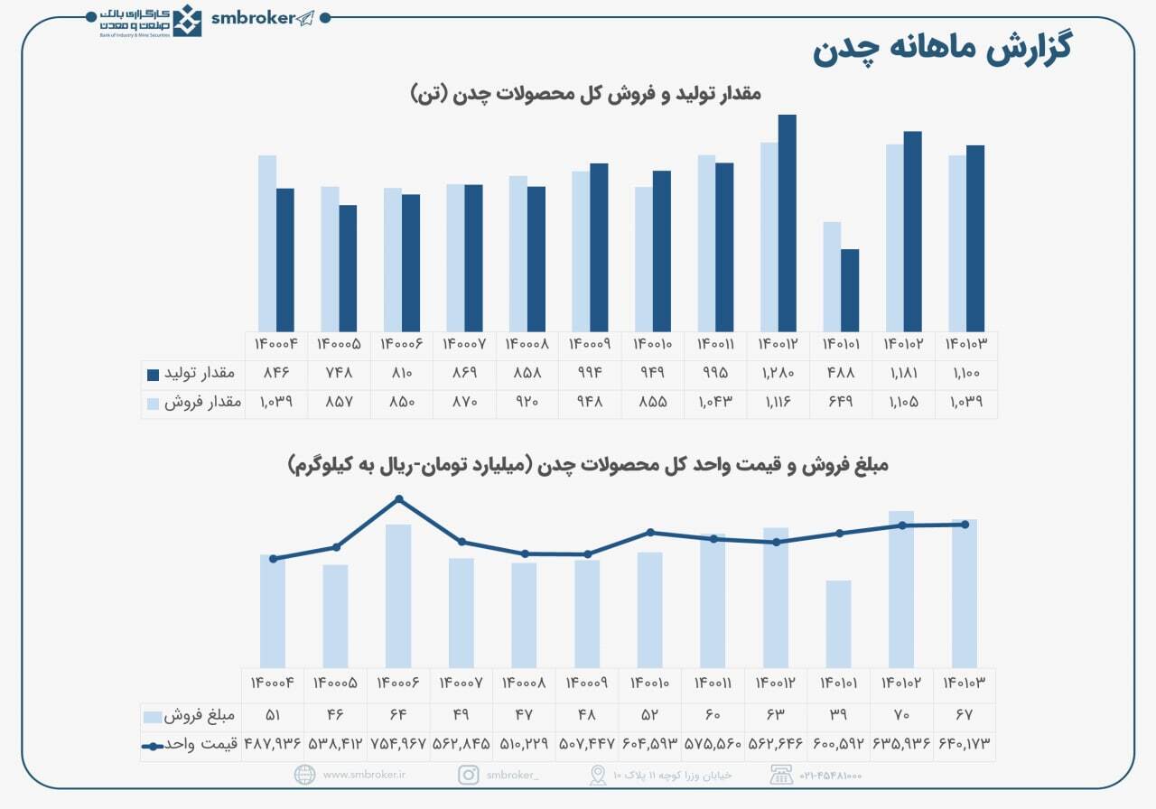 چدن در حد ماه قبل فروش داشت چدن در حد ماه قبل فروش داشت