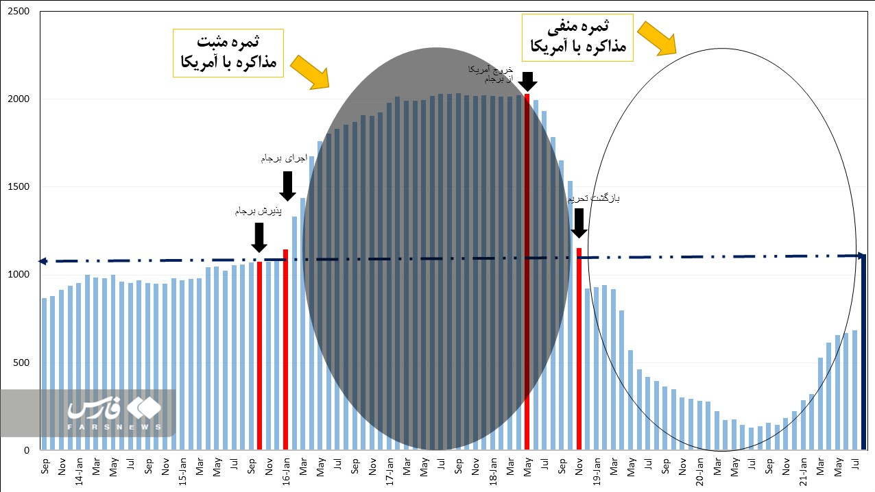 معمای درآمد نفتی ایران در ۱۰ سالِ تحریمی/ پیشبینی درآمد ۳۶ میلیارد دلاری در سال ۲۰۲۲ معمای درآمد نفتی ایران در ۱۰ سالِ تحریمی/ پیشبینی درآمد ۳۶ میلیارد دلاری در سال ۲۰۲۲