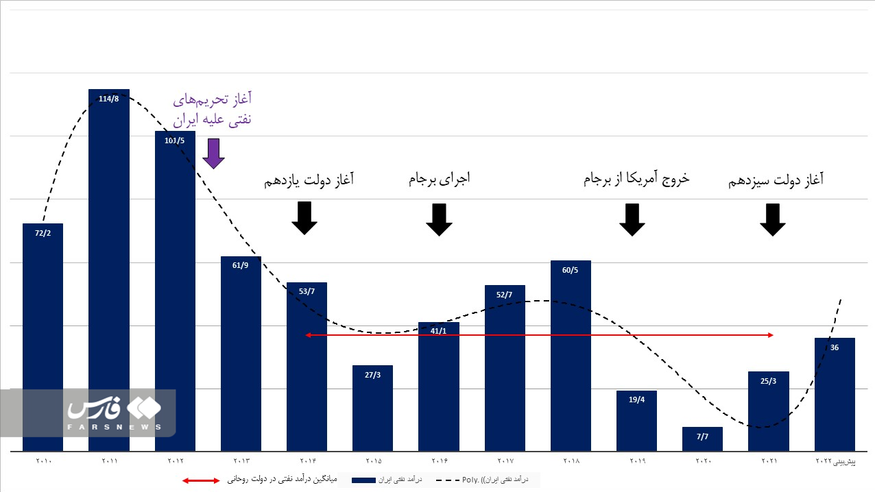 معمای درآمد نفتی ایران در ۱۰ سالِ تحریمی/ پیشبینی درآمد ۳۶ میلیارد دلاری در سال ۲۰۲۲ معمای درآمد نفتی ایران در ۱۰ سالِ تحریمی/ پیشبینی درآمد ۳۶ میلیارد دلاری در سال ۲۰۲۲