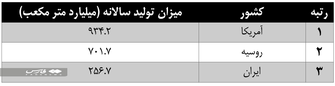 مصرف گاز در ایران نصف مصرف کل اتحادیه اروپا مصرف گاز در ایران نصف مصرف کل اتحادیه اروپا
