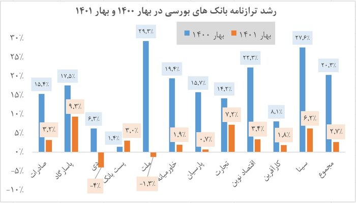 کنترل رشد نقدینگی با انضباط بخشی به ترازنامه بانک&zwnj;ها