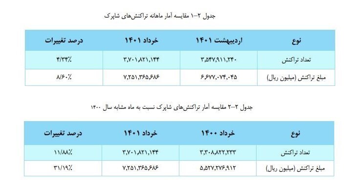 تراکنشهای بانکی خرداد چقدر بود؟ +جدول و نمودار تراکنشهای بانکی خرداد چقدر بود؟ +جدول و نمودار