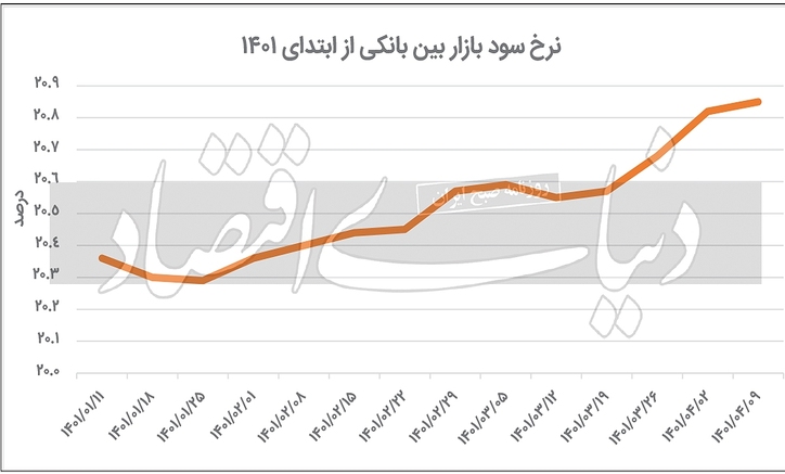تنظیم نقدینگی در بازار پول