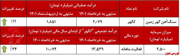 خردادماه، پایانی بر روند نزولی درآمدهای خردادماه، پایانی بر روند نزولی درآمدهای
