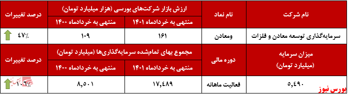 بازدهی قابل توجه ۱۶۹ درصدی بازدهی قابل توجه ۱۶۹ درصدی