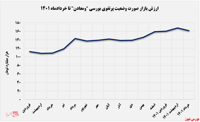 بازدهی قابل توجه ۱۶۹ درصدی بازدهی قابل توجه ۱۶۹ درصدی