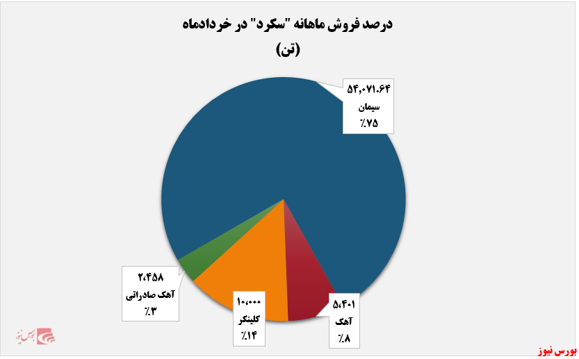 رشد قابل توجه ۱۰۷ درصدی درآمد&zwnj;های 