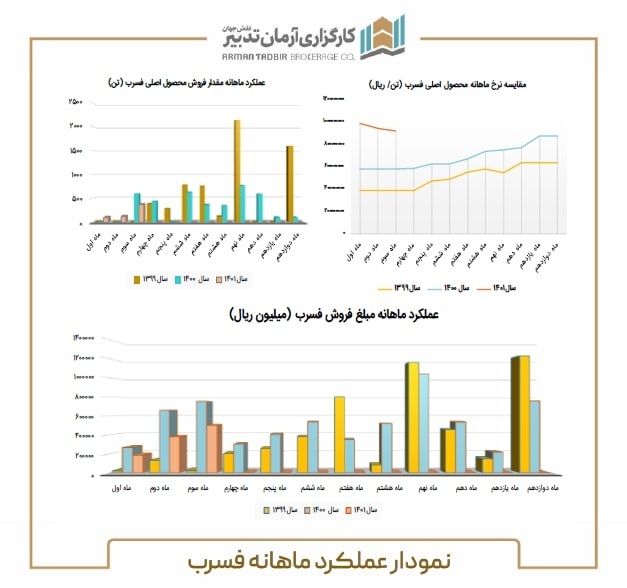 رشد ۳۲ درصدی فروش فسرب در خرداد رشد ۳۲ درصدی فروش فسرب در خرداد
