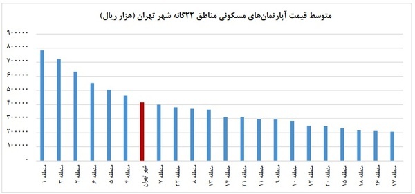 آماری تکان&zwnj;دهنده از بحران گرانی مسکن در کشور/ تورم ۷ درصدی مسکن خرداد ۱۴۰۱/ سهم هزینه مسکن در جهان ۱۸ درصد است، اما در ایران ۶۰ تا ۷۰ درصد!