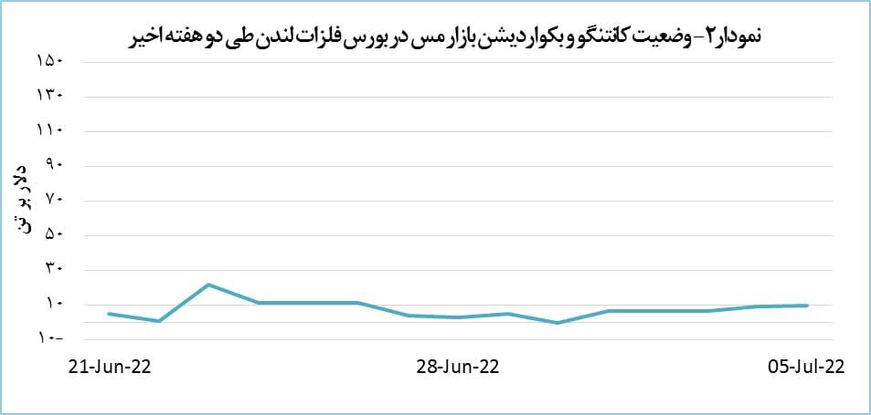 قیمت مس ۲۲۹ دلار افت پیدا کرد قیمت مس ۲۲۹ دلار افت پیدا کرد