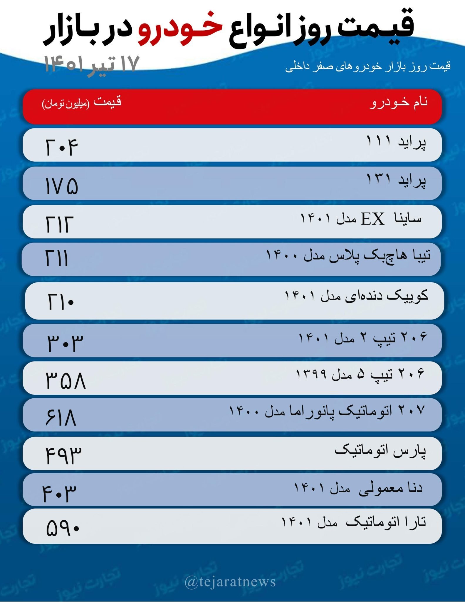 قیمت خودرو امروز ۱۷ تیر ۱۴۰۱/ پیشبینی قیمت خودرو در روزهای آینده قیمت خودرو امروز ۱۷ تیر ۱۴۰۱/ پیشبینی قیمت خودرو در روزهای آینده