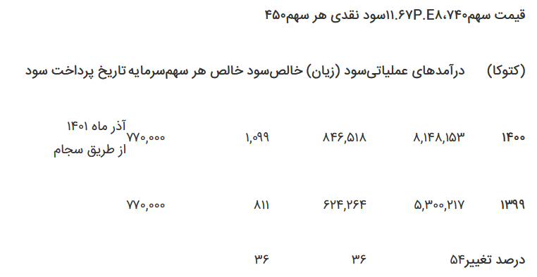 سود ۴۵۰ ریالی این نماد سود ۴۵۰ ریالی این نماد