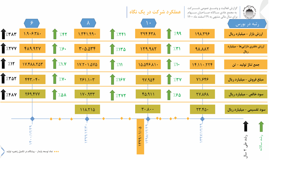 تقسیم ۱۵۹۰ ریال سود هر سهم در مجمع عمومی عادی کچاد