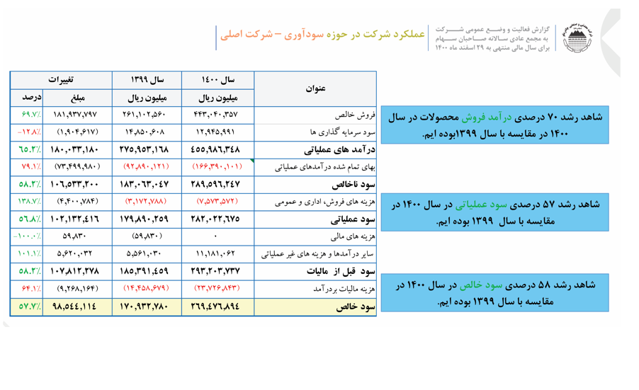 تقسیم ۱۵۹۰ ریال سود هر سهم در مجمع عمومی عادی کچاد