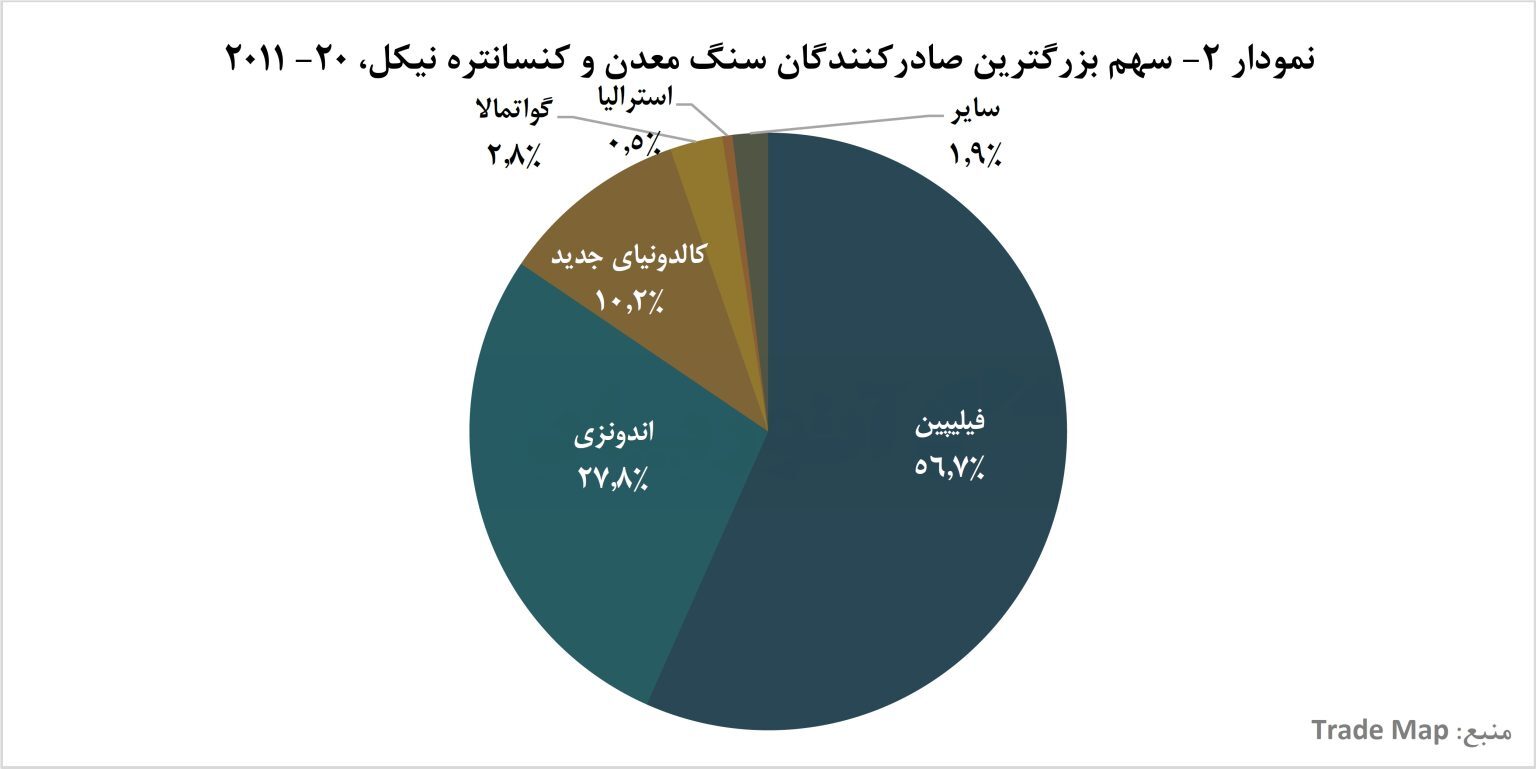 چین، ستون اصلی تجارت جهانی نیکل/ بررسی تجارت جهانی نیکل معدنی در دهه اخیر چین، ستون اصلی تجارت جهانی نیکل/ بررسی تجارت جهانی نیکل معدنی در دهه اخیر