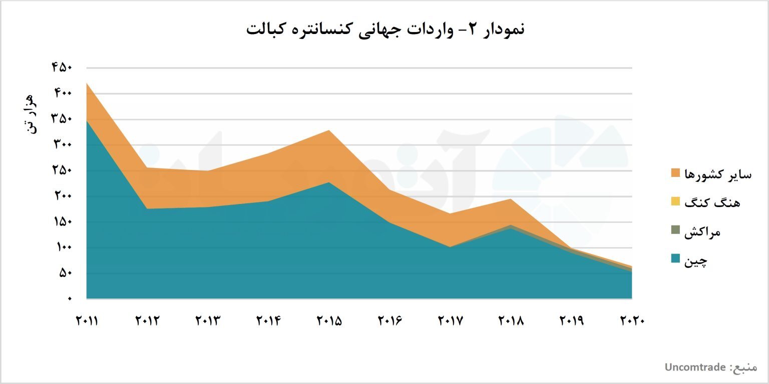 کنگو در مظن اتهام کسری بازار کبالت/ تولید و تجارت جهانی کبالت کنگو در مظن اتهام کسری بازار کبالت/ تولید و تجارت جهانی کبالت