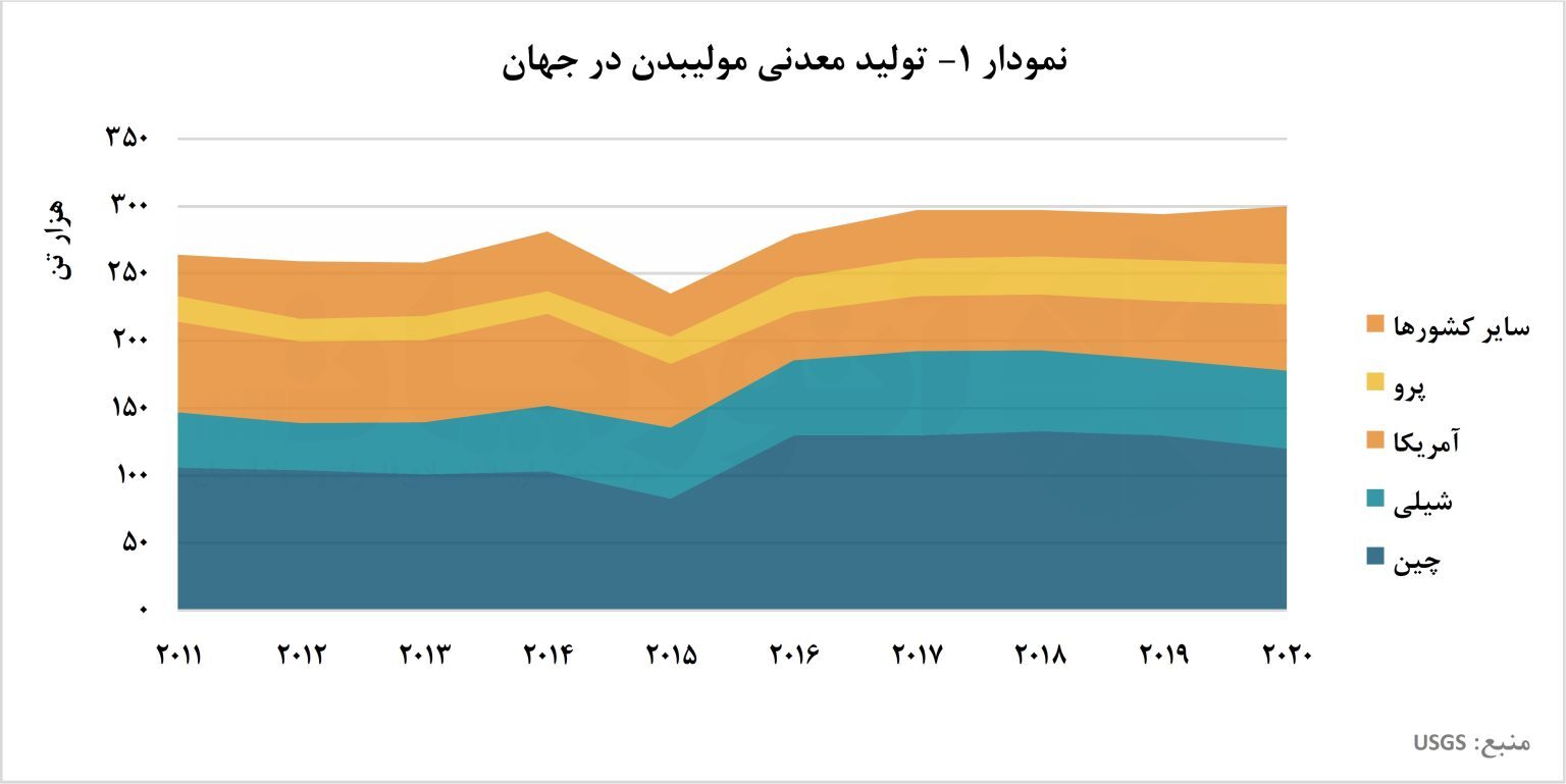 افزایش تولید فولاد، جان دوبارهای به بازار مولیبدن بخشید/ بررسی تولید و تجارت جهانی مولیبدن افزایش تولید فولاد، جان دوبارهای به بازار مولیبدن بخشید/ بررسی تولید و تجارت جهانی مولیبدن