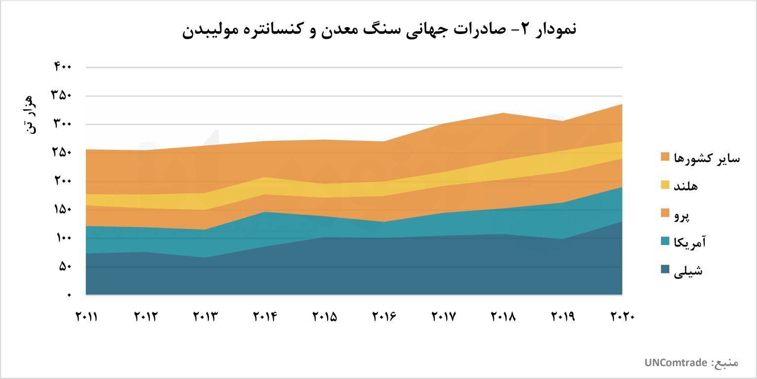 افزایش تولید فولاد، جان دوبارهای به بازار مولیبدن بخشید/ بررسی تولید و تجارت جهانی مولیبدن افزایش تولید فولاد، جان دوبارهای به بازار مولیبدن بخشید/ بررسی تولید و تجارت جهانی مولیبدن