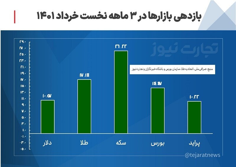 بازدهی بازارها در بهار ۱۴۰۱/ سکه و طلا در راس بیشترین رشد بازدهی بازارها در بهار ۱۴۰۱/ سکه و طلا در راس بیشترین رشد