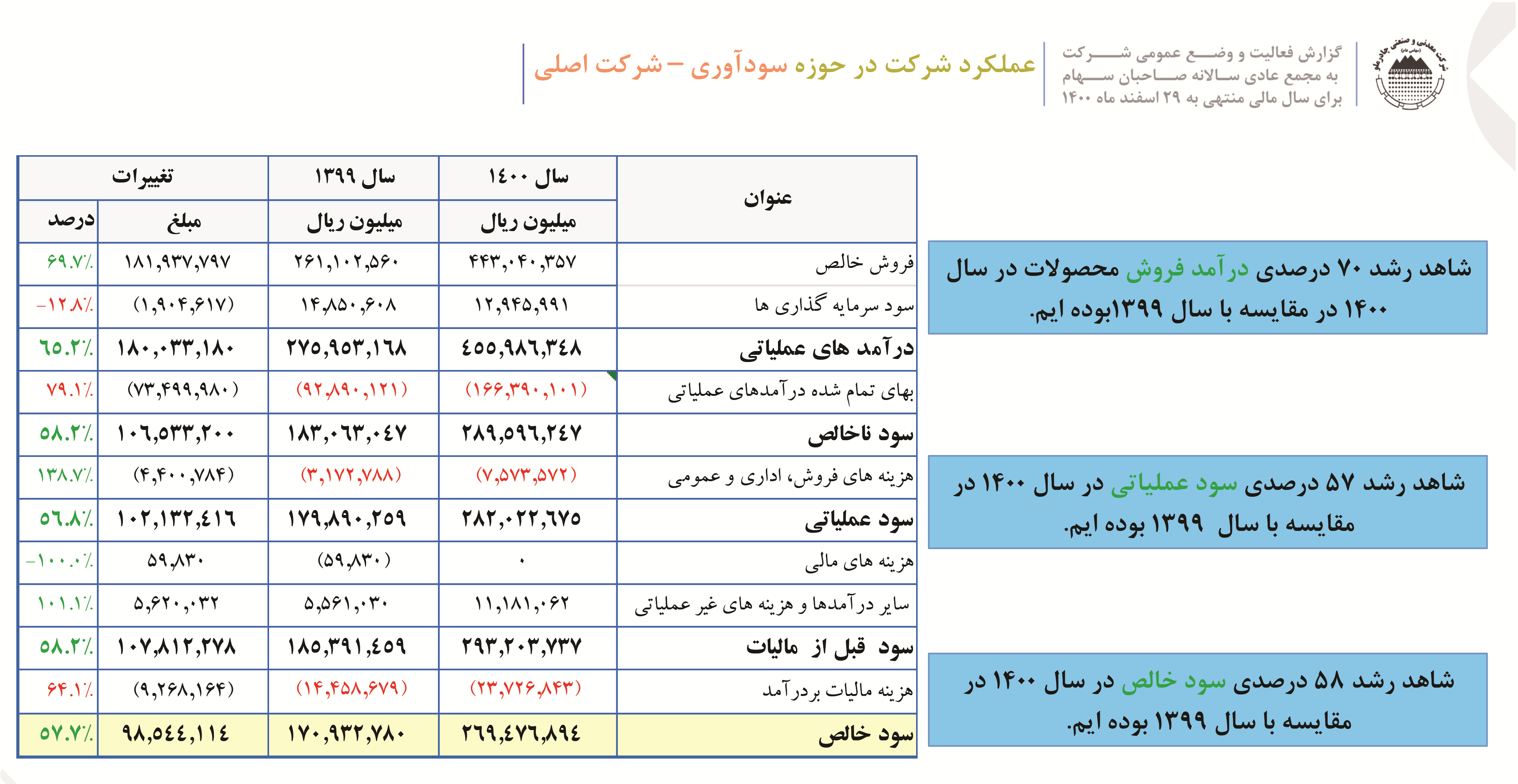 تقسیم ۱۵۹۰ریال سود هر سهم در مجمع عمومی عادی کچاد تقسیم ۱۵۹۰ریال سود هر سهم در مجمع عمومی عادی کچاد