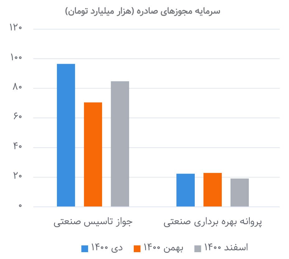آمارهای صنعتی در دولت سیزدهم گویای چه حقایقی هستند؟ آمارهای صنعتی در دولت سیزدهم گویای چه حقایقی هستند؟