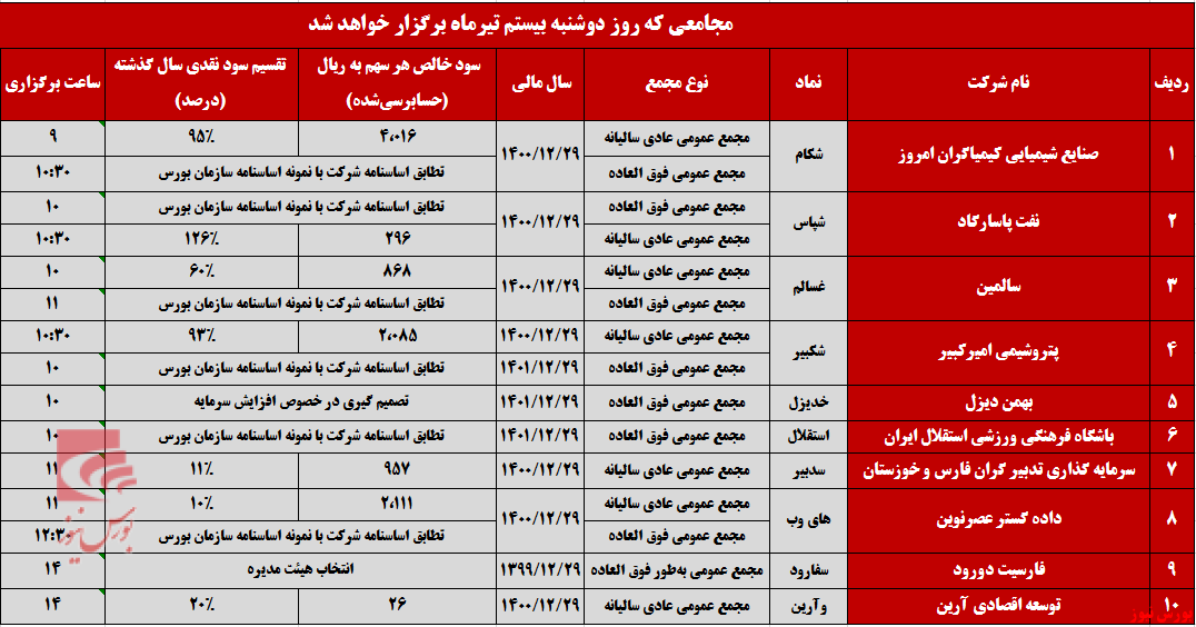 سهامداران، چشم انتظار زنگ مجامع امروز سهامداران، چشم انتظار زنگ مجامع امروز