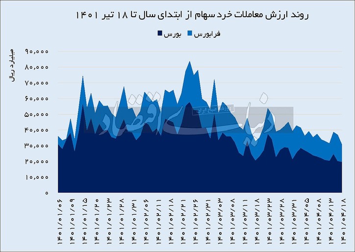 شکست دو حمایت در بورس تهران