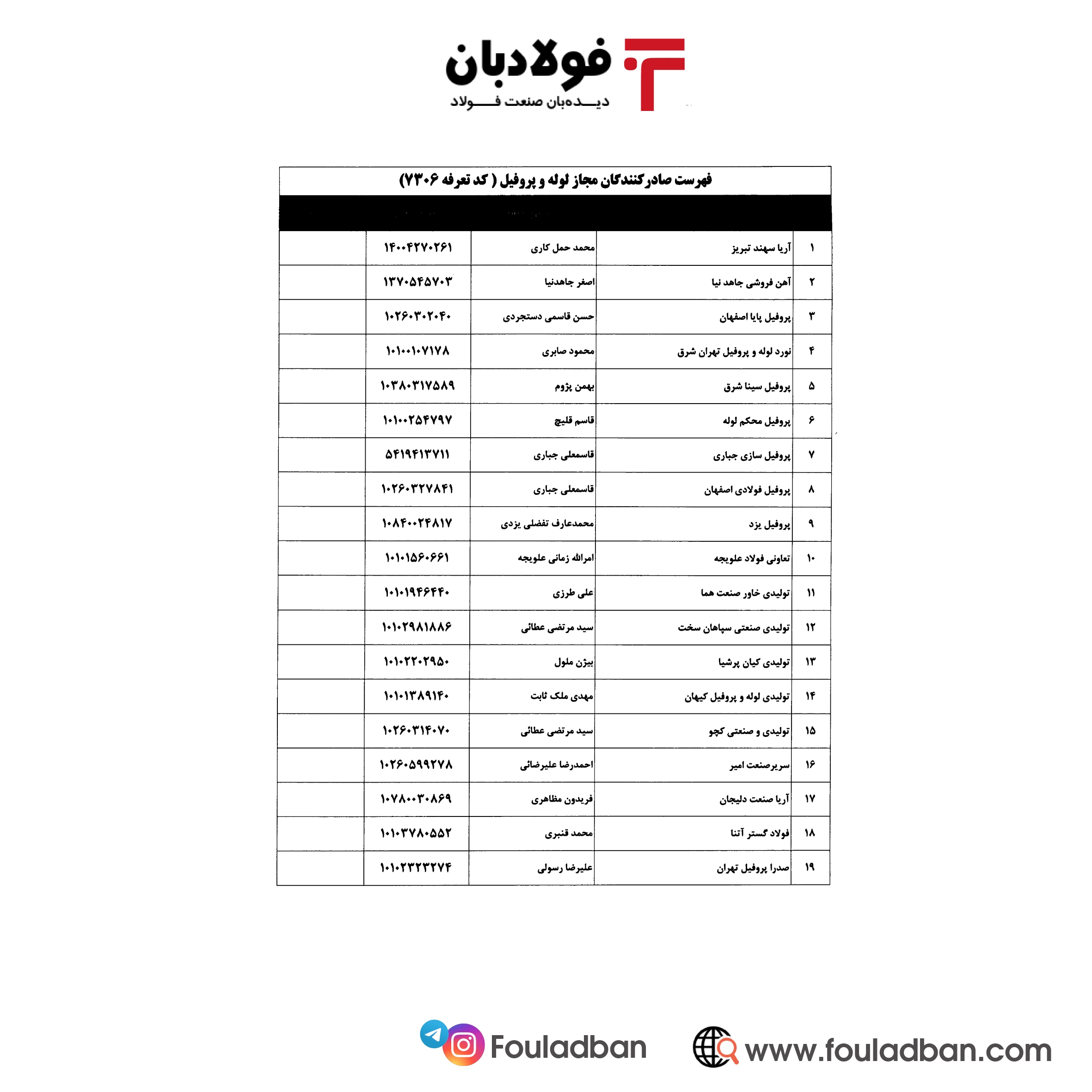 بخشنامه گمرک برای ساماندهی صادرات لوله و پروفیل ابلاغ شد+ اسامی۱۱۴ شرکت صادرکننده مجاز