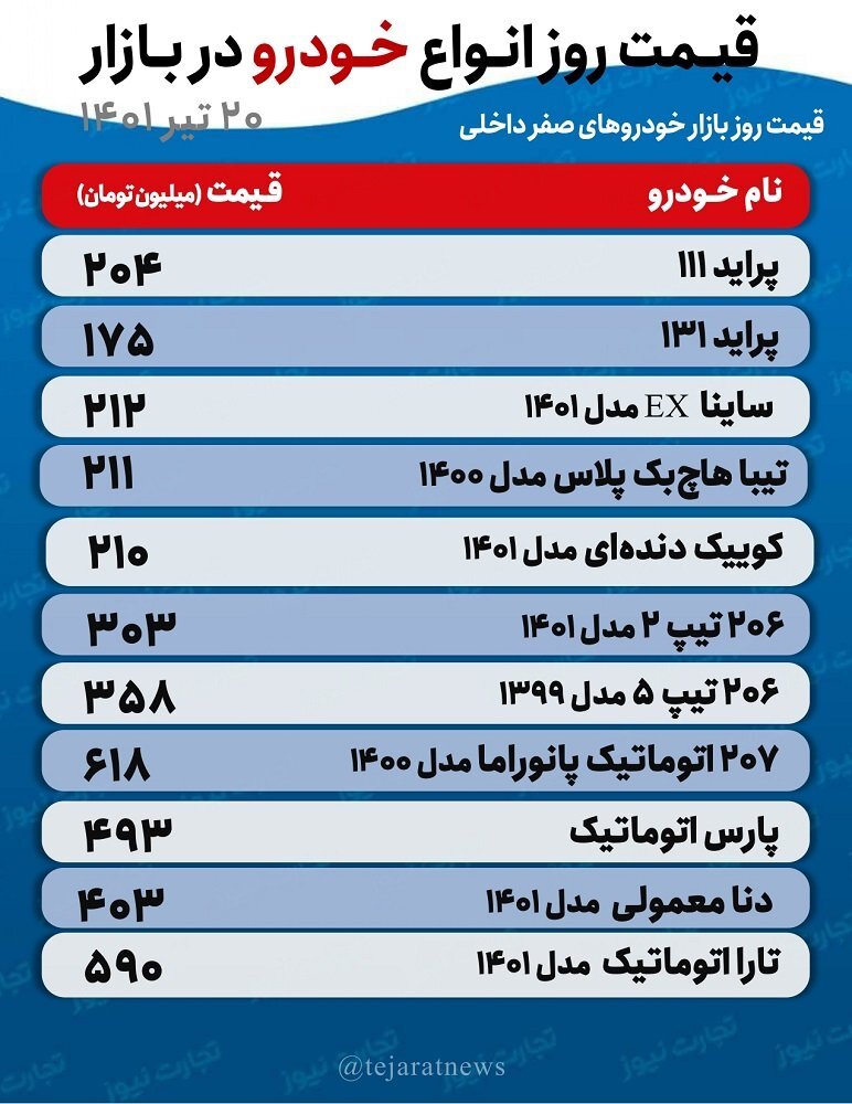 قیمت خودرو امروز ۲۰ تیر ۱۴۰۱/ پیشبینی قیمت خودرو در روزهای آینده قیمت خودرو امروز ۲۰ تیر ۱۴۰۱/ پیشبینی قیمت خودرو در روزهای آینده