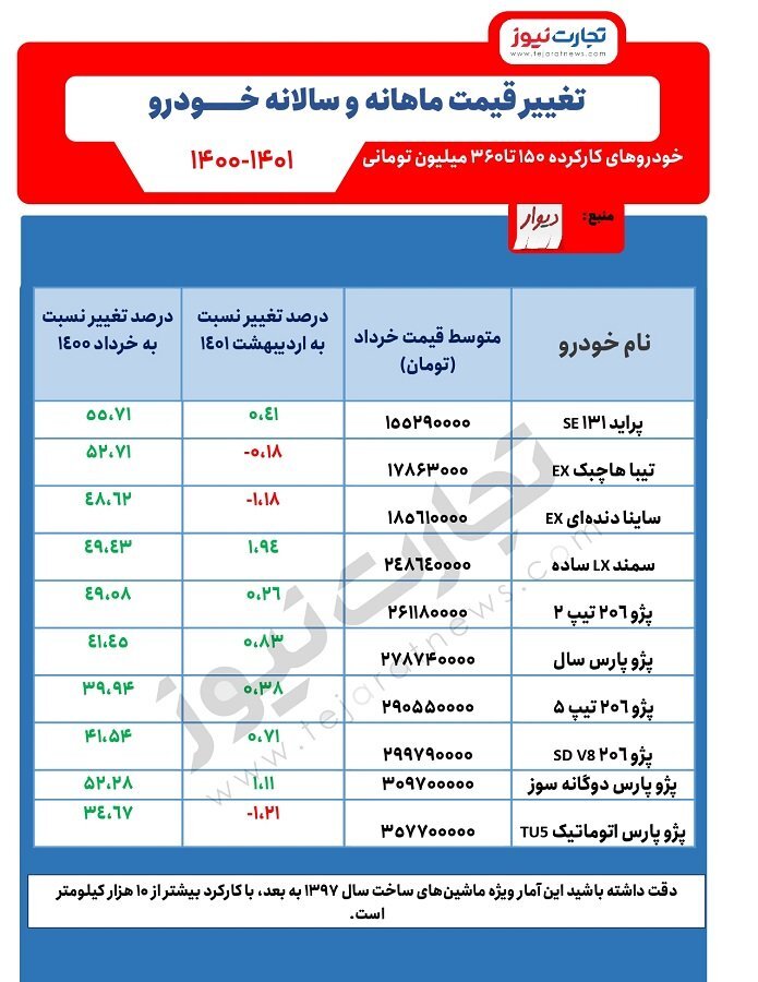 افزایش قیمت خودرو&zwnj;های کارکرده در یک سال/ فهرست خودرو&zwnj;های ۱۵۰ تا ۳۶۰ میلیون تومانی