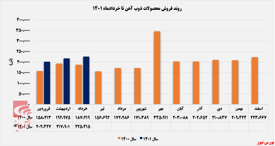 افزایش پلهای مقدار فروش ماهانه افزایش پلهای مقدار فروش ماهانه