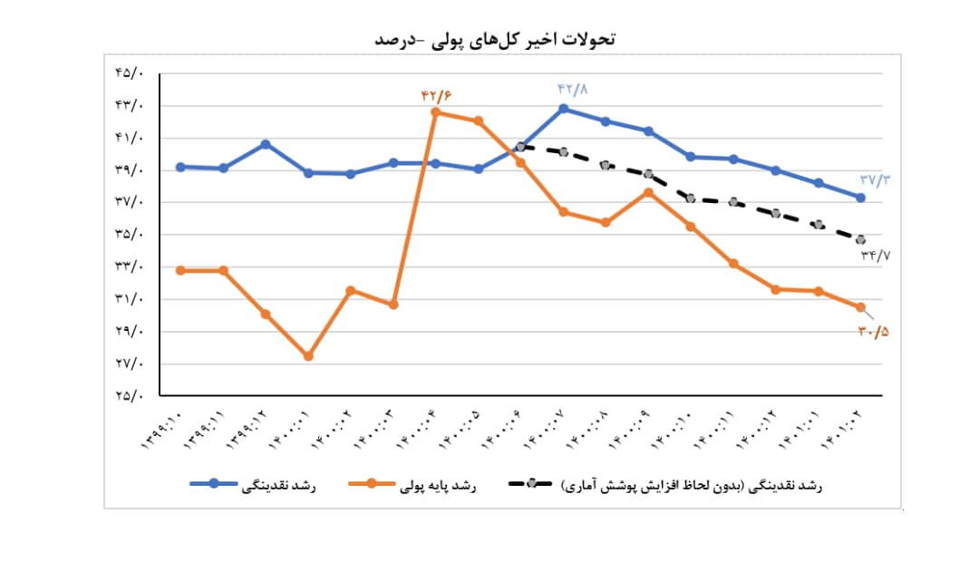 سیگنال مثبت به اقتصاد پس از یک دهه/ اقتصاددانان چه می&zwnj;گویند؟