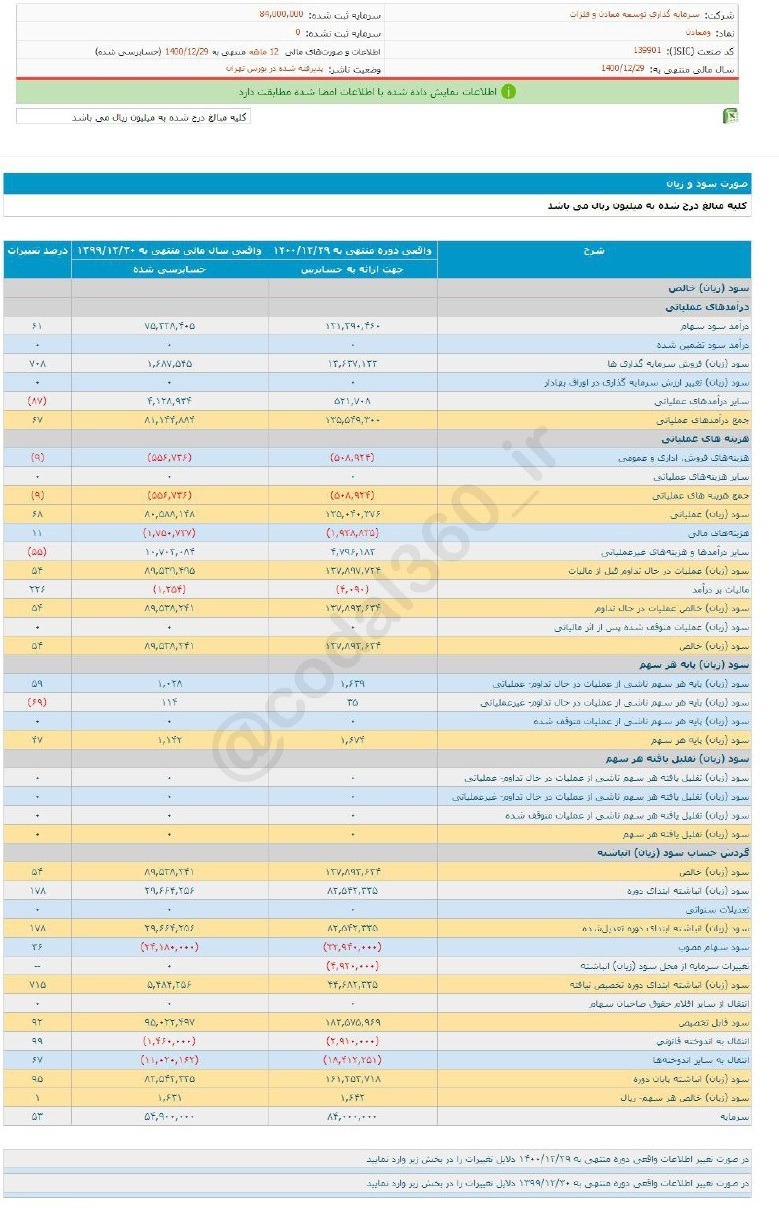 ومعادن به هر سهم ۱،۶۴۲ ریال سود داد ومعادن به هر سهم ۱،۶۴۲ ریال سود داد